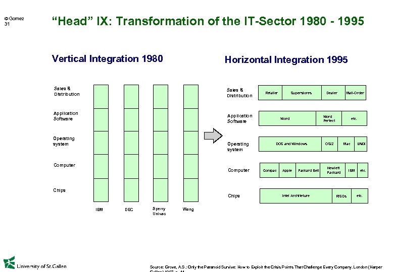  Gomez 31 “Head” IX: Transformation of the IT-Sector 1980 - 1995 Vertical Integration