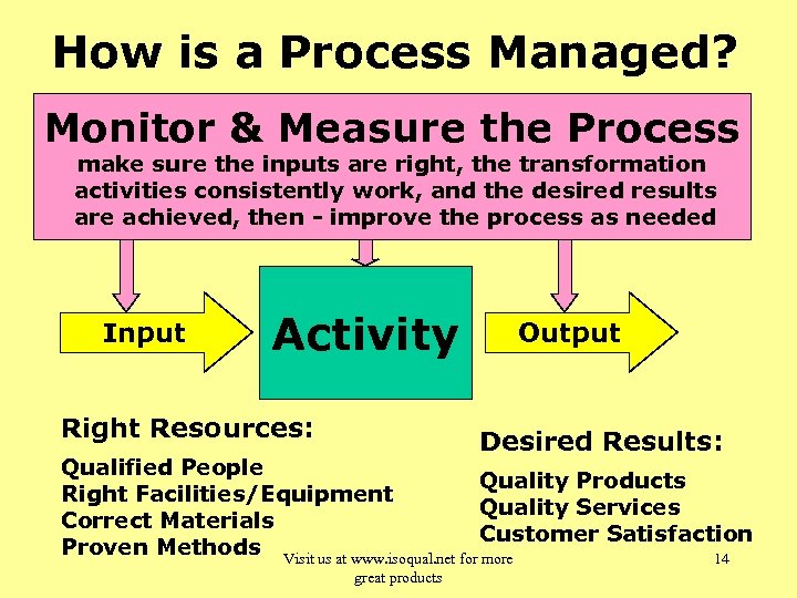 How is a Process Managed? Monitor & Measure the Process make sure the inputs