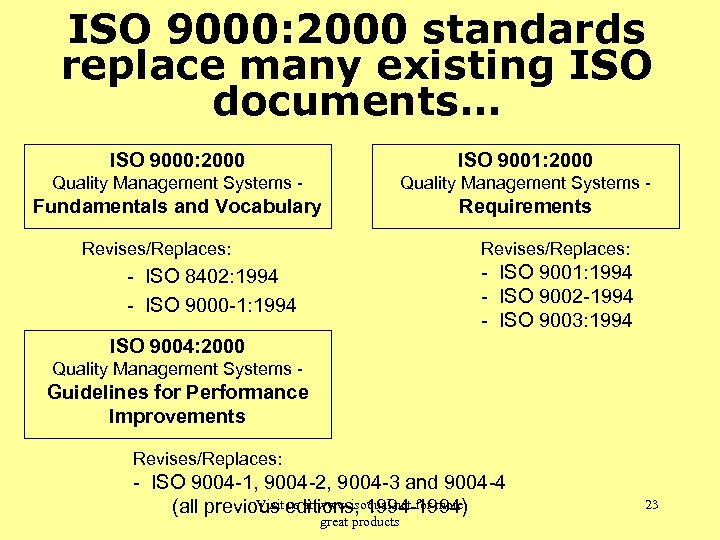 ISO 9000: 2000 standards replace many existing ISO documents. . . ISO 9000: 2000