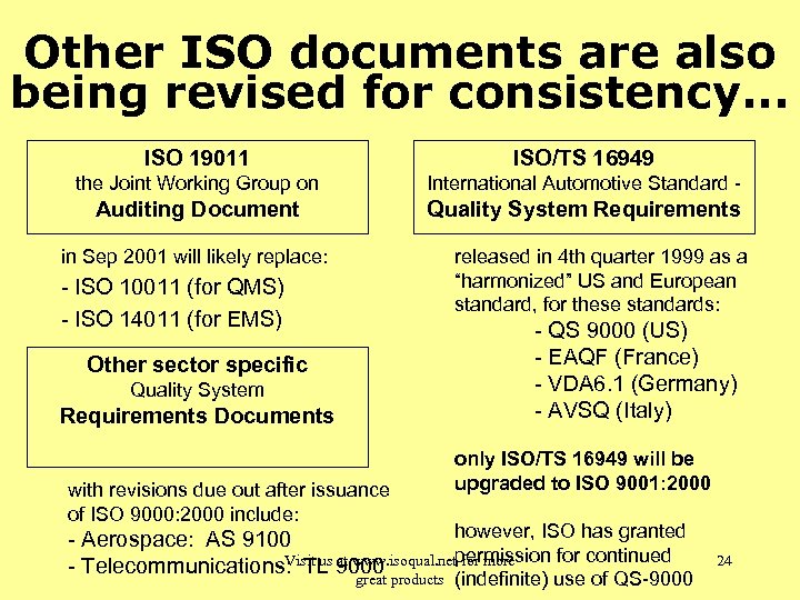 Other ISO documents are also being revised for consistency. . . ISO 19011 ISO/TS