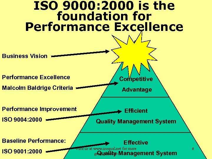ISO 9000: 2000 is the foundation for Performance Excellence Business Vision Performance Excellence Competitive