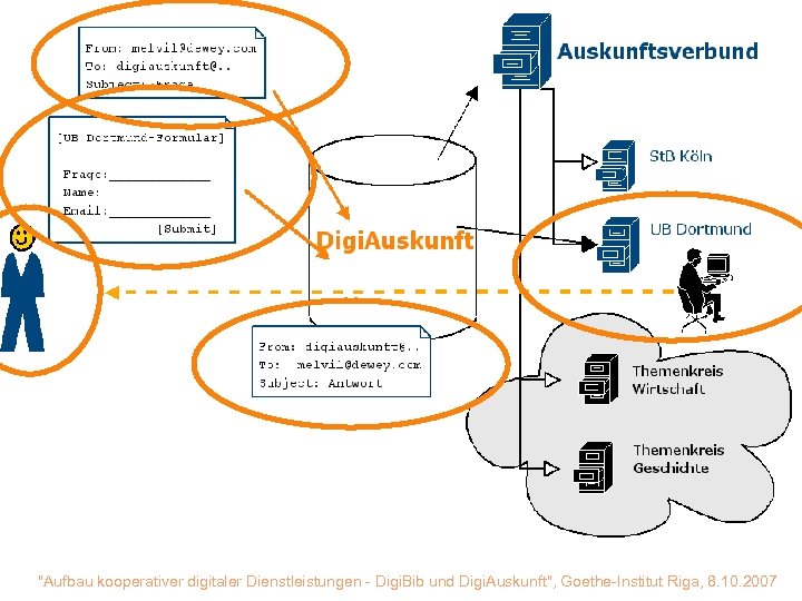 "Aufbau kooperativer digitaler Dienstleistungen - Digi. Bib und Digi. Auskunft", Goethe-Institut Riga, 8. 10.
