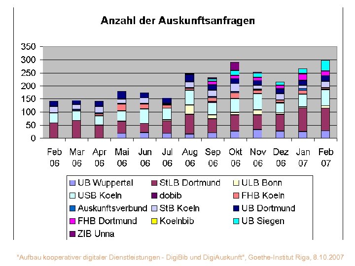 "Aufbau kooperativer digitaler Dienstleistungen - Digi. Bib und Digi. Auskunft", Goethe-Institut Riga, 8. 10.