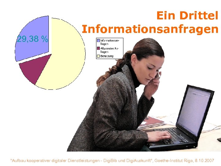 29, 38 % Ein Drittel Informationsanfragen "Aufbau kooperativer digitaler Dienstleistungen - Digi. Bib und