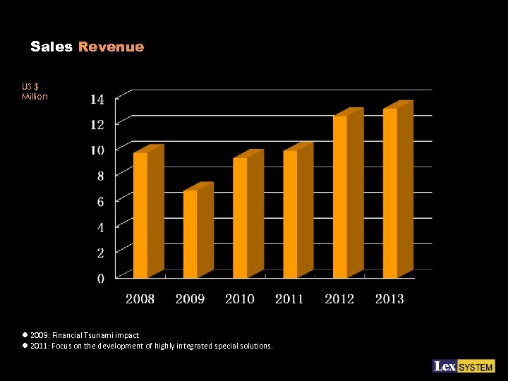 Sales Revenue US $ Million l 2009: Financial Tsunami impact l 2011: Focus on