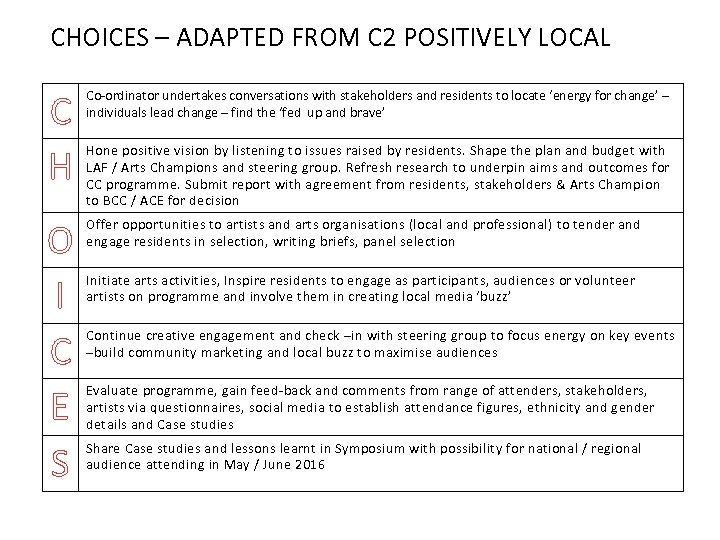 CHOICES – ADAPTED FROM C 2 POSITIVELY LOCAL C H Co-ordinator undertakes conversations with