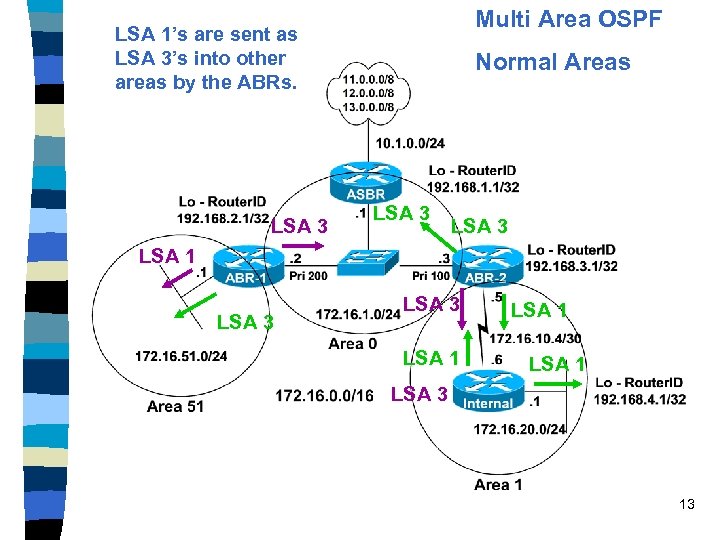 Multi Area OSPF LSA 1’s are sent as LSA 3’s into other areas by