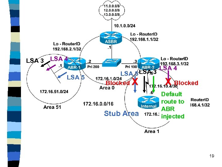 LSA 3 LSA 4 LSA 5 LSA 3 Blocked X Stub Area LSA 4