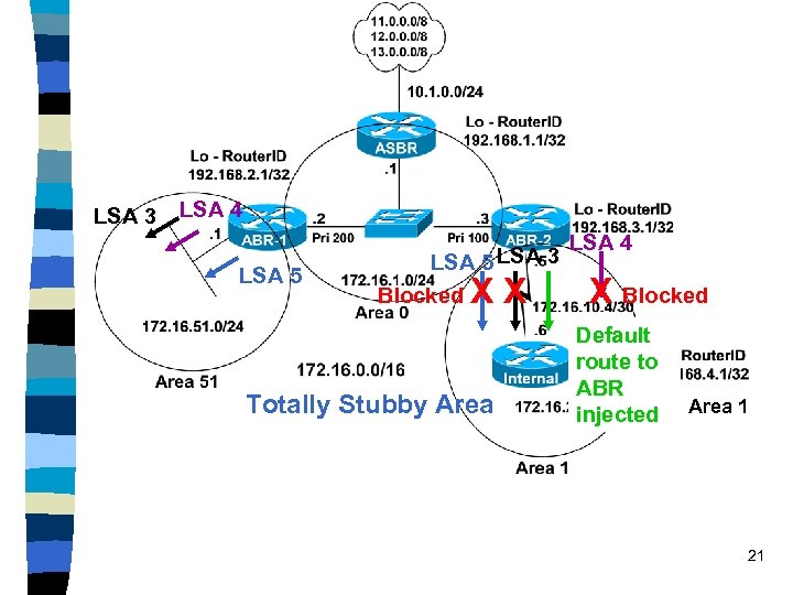LSA 3 LSA 4 LSA 5 LSA 3 Blocked XX Totally Stubby Area LSA