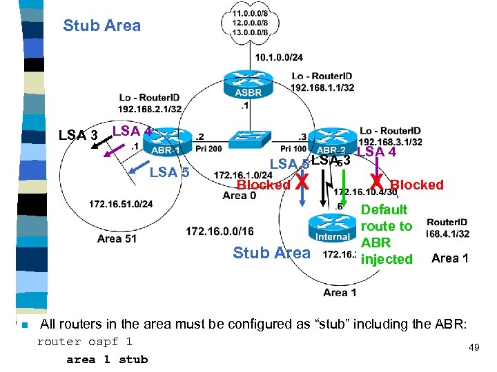Stub Area LSA 3 LSA 4 LSA 5 LSA 3 Blocked X Stub Area