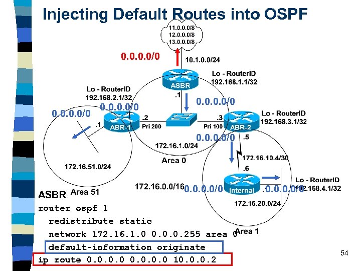 Injecting Default Routes into OSPF 0. 0/0 0. 0/0 ASBR 0. 0/0 router ospf