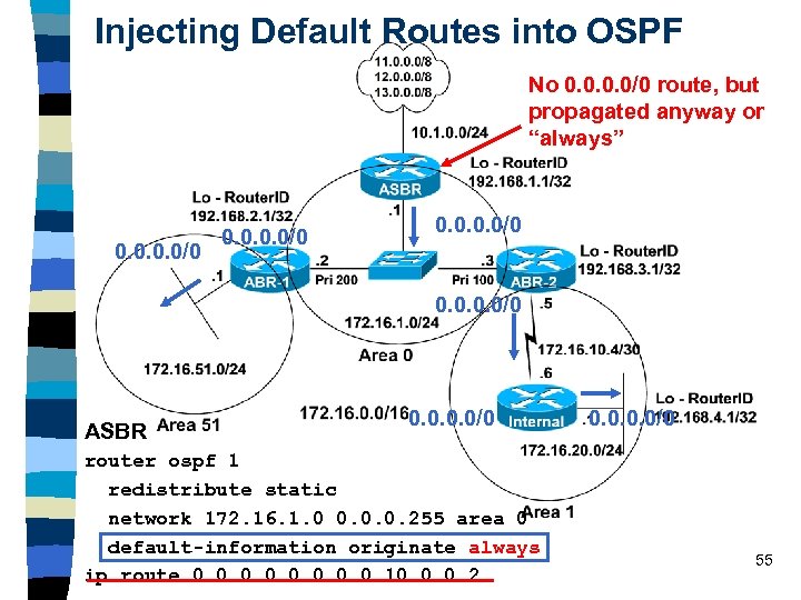 Injecting Default Routes into OSPF No 0. 0/0 route, but propagated anyway or “always”