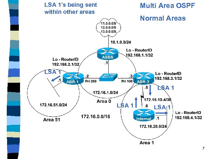 LSA 1’s being sent within other areas Multi Area OSPF Normal Areas LSA 1
