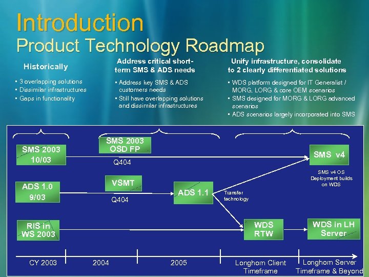 Introduction Product Technology Roadmap Address critical shortterm SMS & ADS needs • 3 overlapping