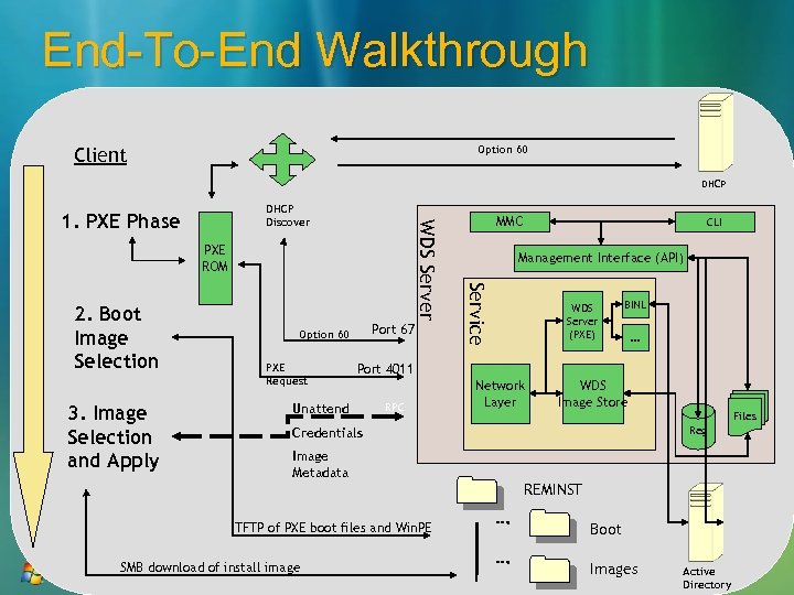 End-To-End Walkthrough Option 60 Client DHCP PXE ROM 2. Boot Image Selection 3. Image