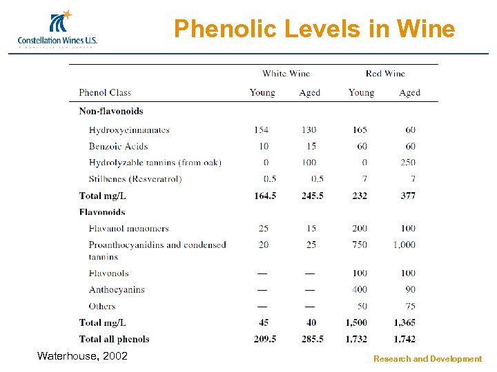 Phenolic Levels in Wine Waterhouse, 2002 Research and Development 