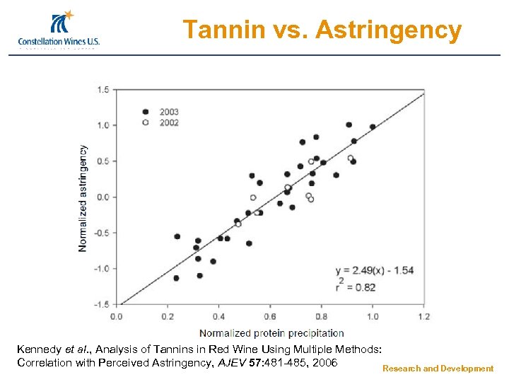 Tannin vs. Astringency Kennedy et al. , Analysis of Tannins in Red Wine Using