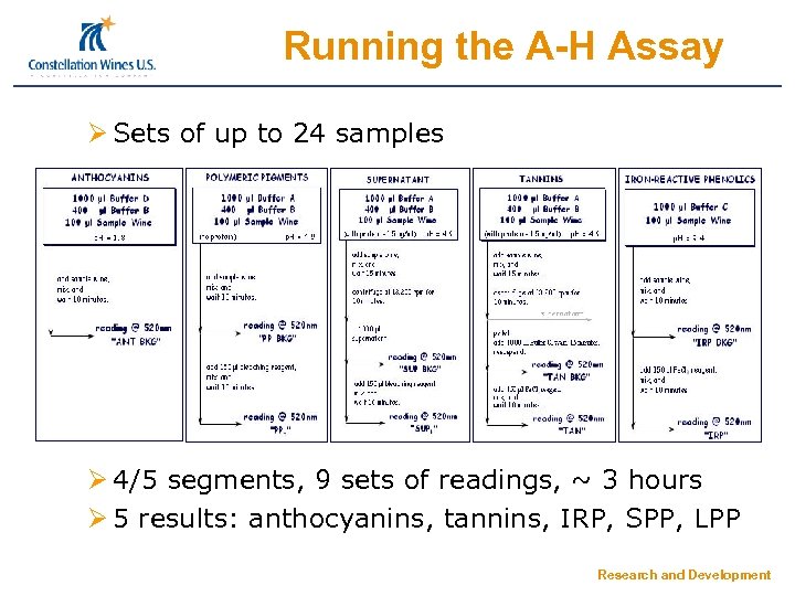 Running the A-H Assay Ø Sets of up to 24 samples Ø 4/5 segments,