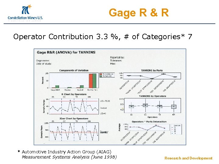 Gage R & R Operator Contribution 3. 3 %, # of Categories* 7 *