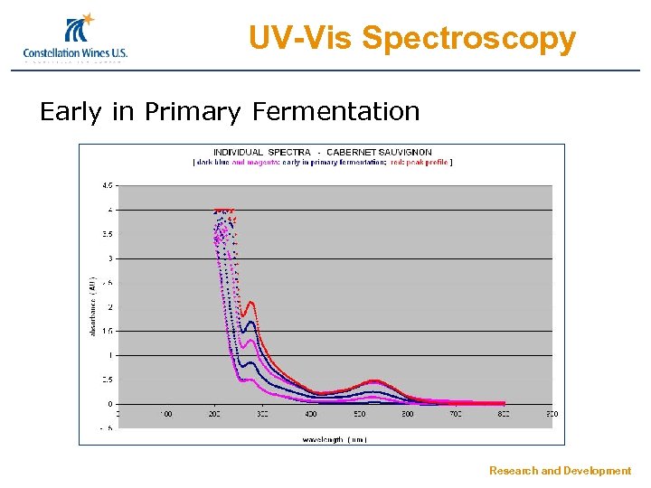 UV-Vis Spectroscopy Early in Primary Fermentation Research and Development 