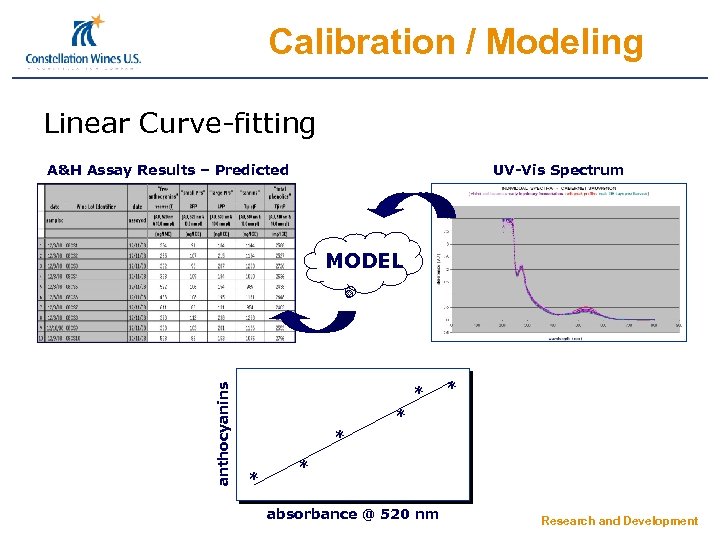 Calibration / Modeling Linear Curve-fitting A&H Assay Results – Predicted UV-Vis Spectrum anthocyanins MODEL