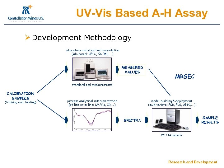 UV-Vis Based A-H Assay Ø Development Methodology laboratory analytical instrumentation (lab-based; HPLC, GC/MS, …)