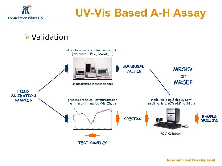 UV-Vis Based A-H Assay Ø Validation laboratory analytical instrumentation (lab-based; HPLC, GC/MS, …) MEASURED