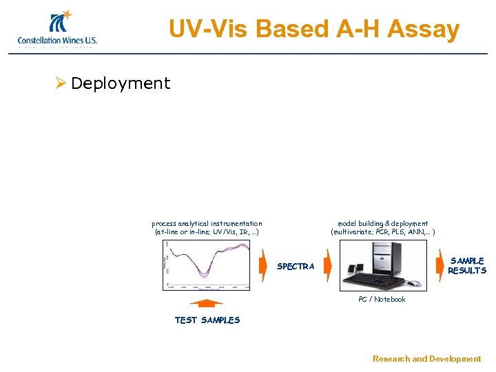 UV-Vis Based A-H Assay Ø Deployment process analytical instrumentation (at-line or in-line; UV/Vis, IR,