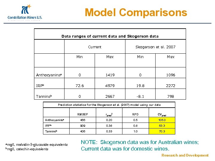 Model Comparisons Data ranges of current data and Skogerson data Current Skogerson et al.