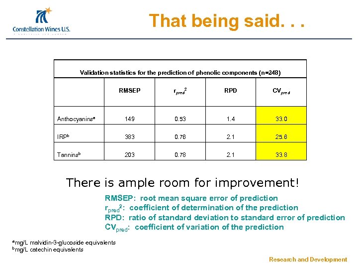 That being said. . . Validation statistics for the prediction of phenolic components (n=248)