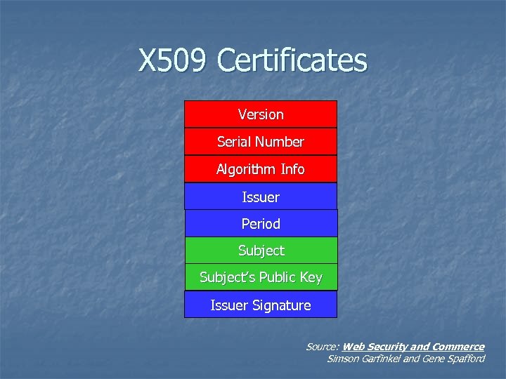 X 509 Certificates Version Serial Number Algorithm Info Issuer Period Subject’s Public Key Issuer