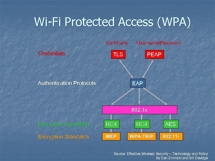 Wi-Fi Protected Access (WPA) Certificate Credentials Username/Password TLS Authentication Protocols PEAP 802. 1 x