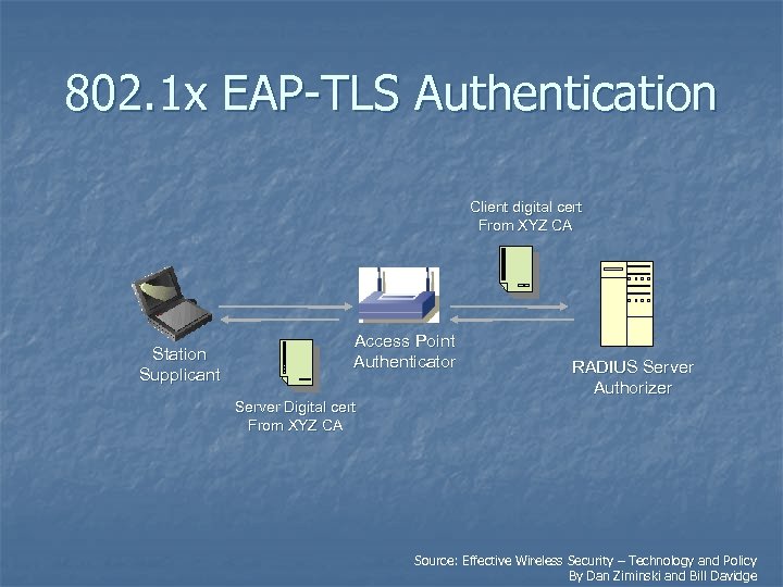 802. 1 x EAP-TLS Authentication Client digital cert From XYZ CA Station Supplicant Access
