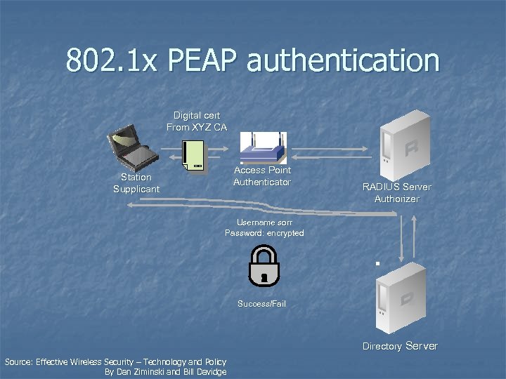 802. 1 x PEAP authentication Digital cert From XYZ CA Access Point Authenticator Station