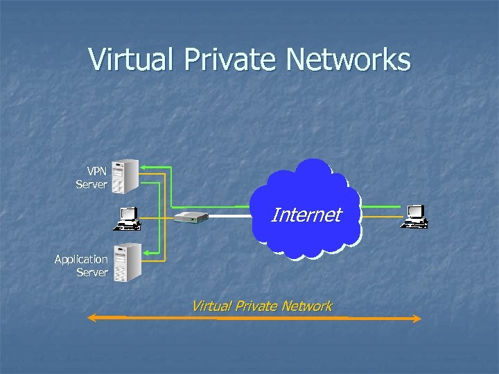 Virtual Private Networks VPN Server Internet Application Server Virtual Private Network 