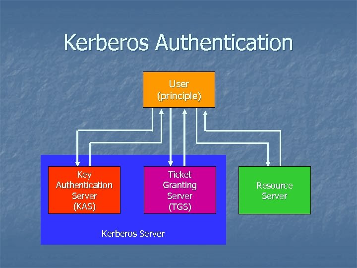Kerberos Authentication User (principle) Key Authentication Server (KAS) Ticket Granting Server (TGS) Kerberos Server