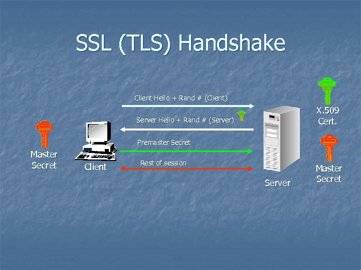 SSL (TLS) Handshake Client Hello + Rand # (Client) X. 509 Cert. Server Hello
