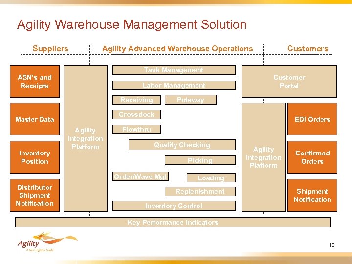 Agility Warehouse Management Solution Suppliers Agility Advanced Warehouse Operations Task Management ASN’s and Receipts