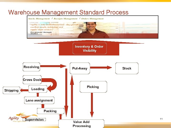 Warehouse Management Standard Process Inventory & Order Visibility Receiving Put-Away Stock Cross Dock Shipping