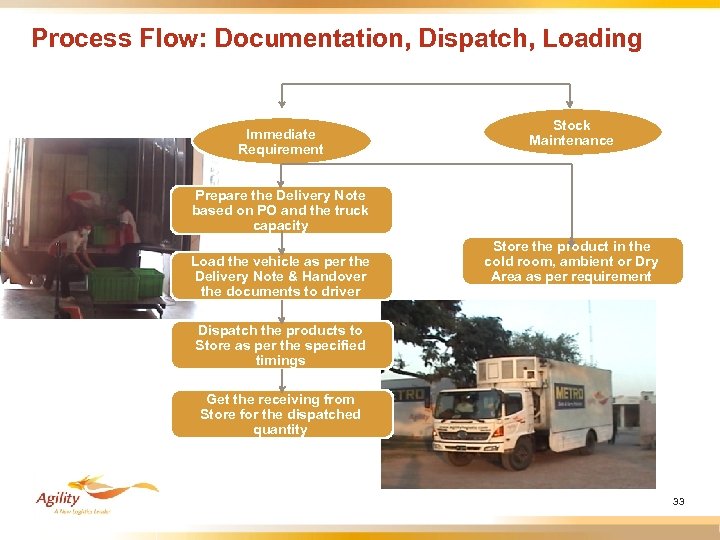 Process Flow: Documentation, Dispatch, Loading Immediate Requirement Stock Maintenance Prepare the Delivery Note based