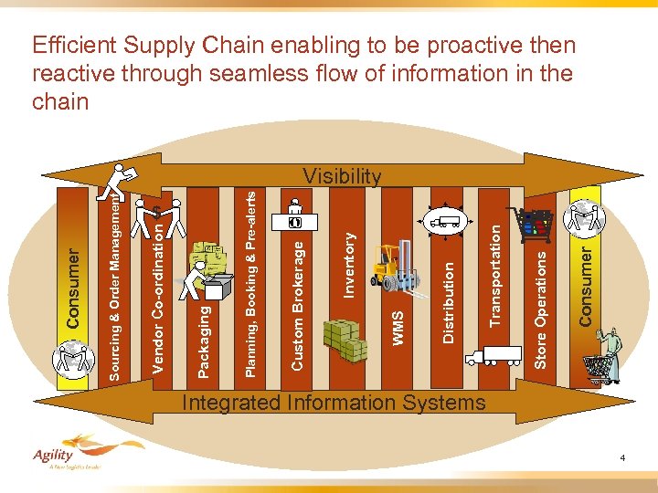 $ Consumer Store Operations Transportation Distribution WMS Inventory Custom Brokerage Planning, Booking & Pre-alerts