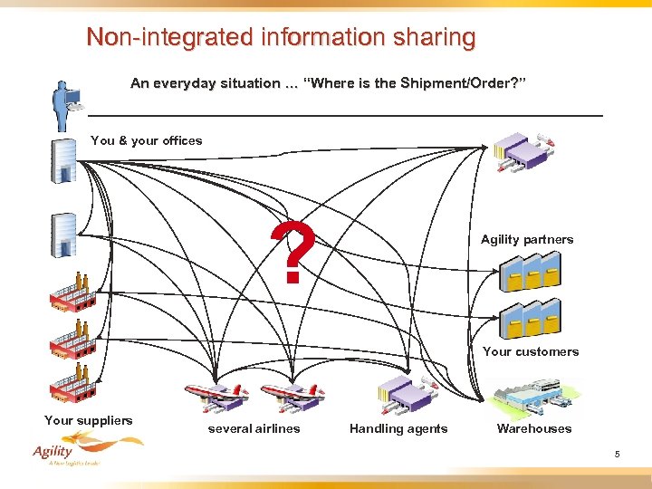 Non-integrated information sharing An everyday situation … “Where is the Shipment/Order? ” You &