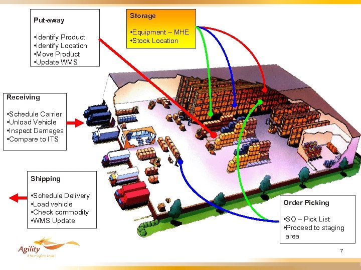 Put-away • Identify Product • Identify Location • Move Product • Update WMS Storage