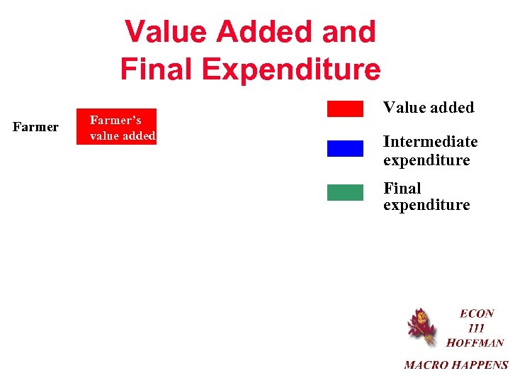 Value Added and Final Expenditure Farmer’s value added Value added Intermediate expenditure Final expenditure