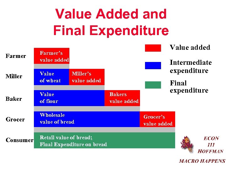 Value Added and Final Expenditure Value added Farmer’s value added Miller Value of wheat
