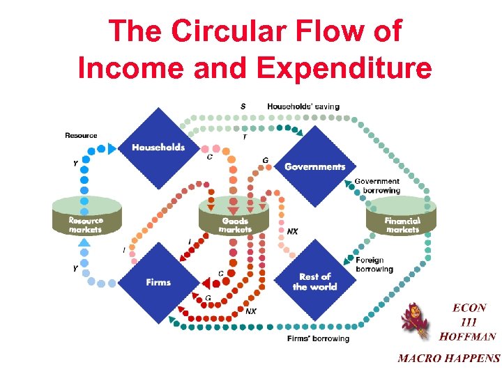 The Circular Flow of Income and Expenditure 