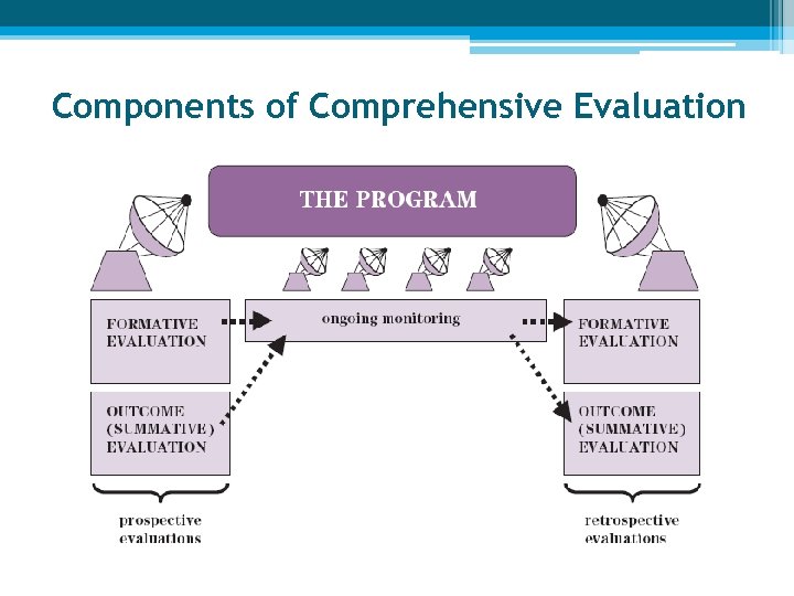 Components of Comprehensive Evaluation 