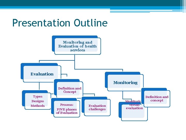 Presentation Outline Monitoring and Evaluation of health services Evaluation Monitoring Definition and Concept Types