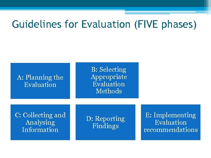 Guidelines for Evaluation (FIVE phases) A: Planning the Evaluation C: Collecting and Analysing Information