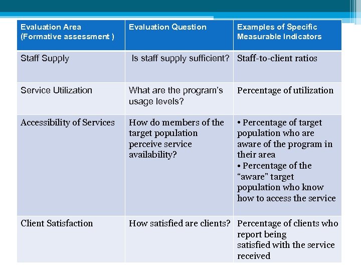 Evaluation Area (Formative assessment ) Evaluation Question Examples of Specific Measurable Indicators Staff Supply